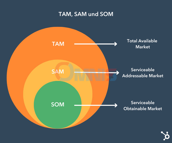 AI có thể hỗ trợ tính TAM, SAM, SOM cho dự án Startup